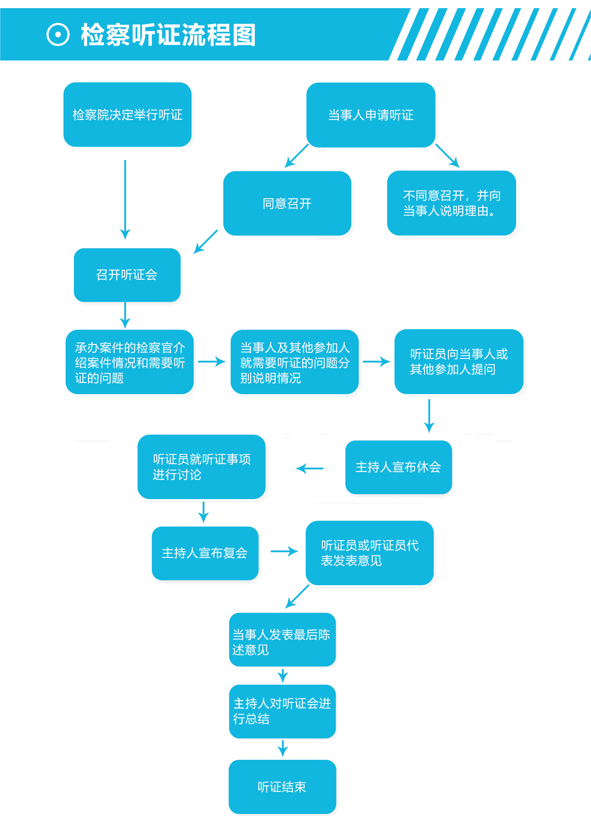 听证员流程图