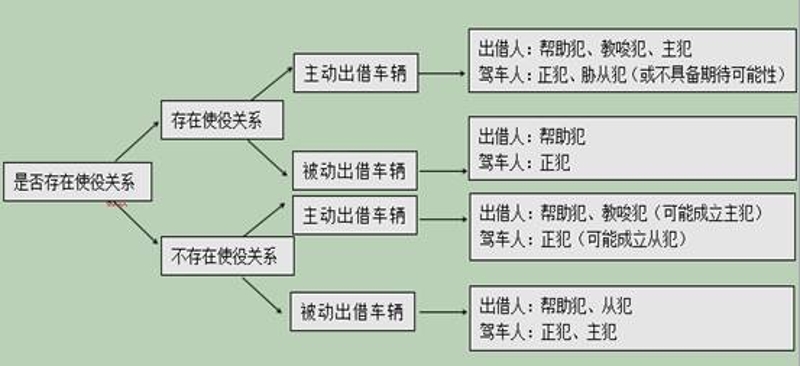 借车型醉驾案件共同犯罪形态